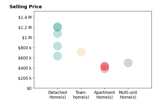 Histogram of home sales price ranges for Voltaire Lepe