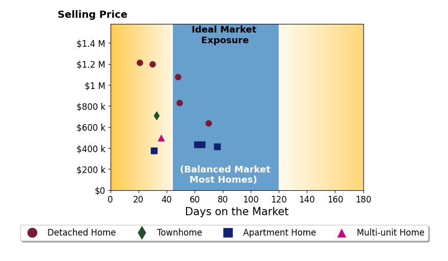 Bar chart of average days on market for Voltaire Lepe's listings