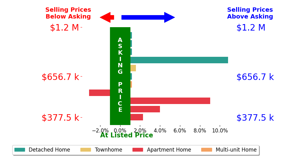 Bar chart comparing asking price vs selling price for Voltaire Lepe