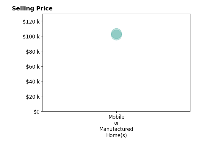 Histogram of home sales price ranges for James Richmond