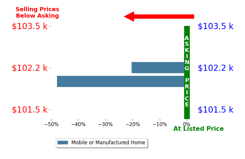 Bar chart comparing asking price vs selling price for James Richmond