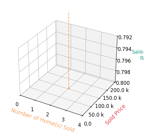 Chart showing sale-to-list price ratio for James Richmond