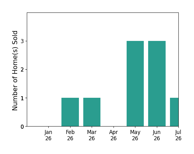 Bar chart of total home sales by Chrystie Adams over the past 12 months