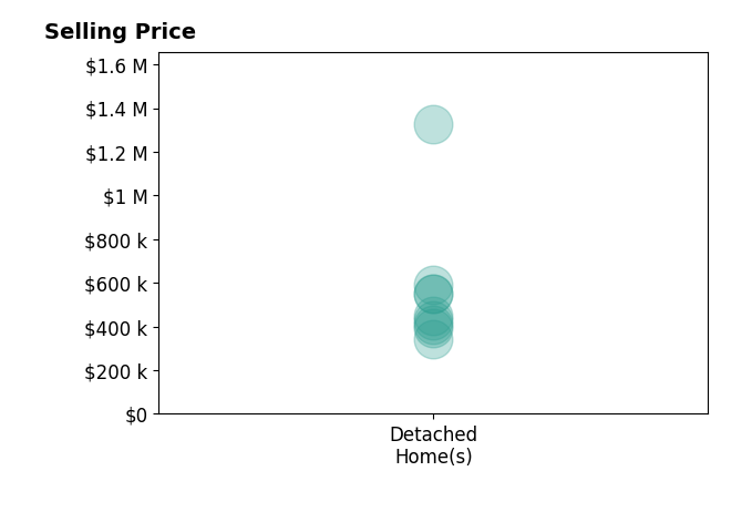 Histogram of home sales price ranges for Chrystie Adams