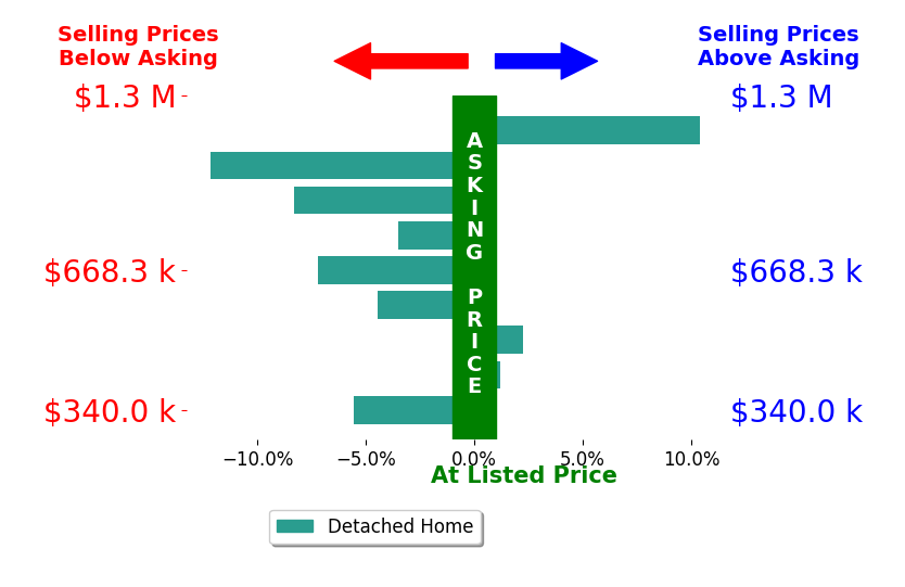 Bar chart comparing asking price vs selling price for Chrystie Adams