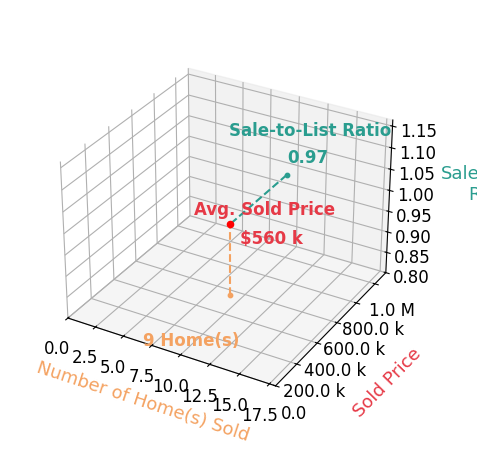 Chart showing sale-to-list price ratio for Chrystie Adams