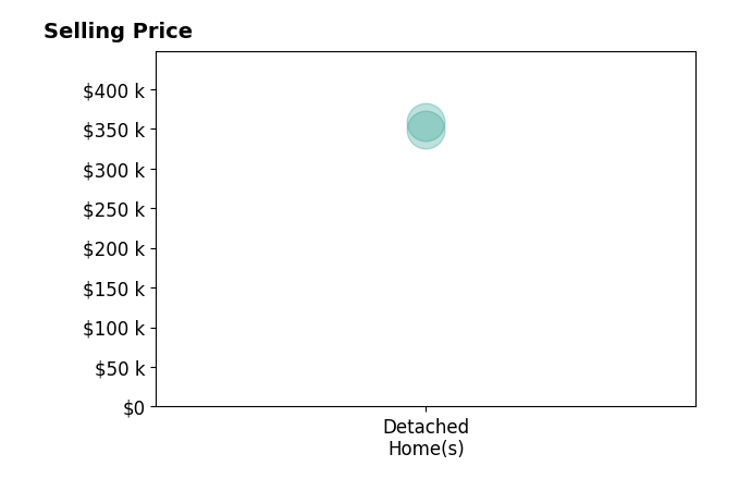 Histogram of home sales price ranges for Michael Caruana