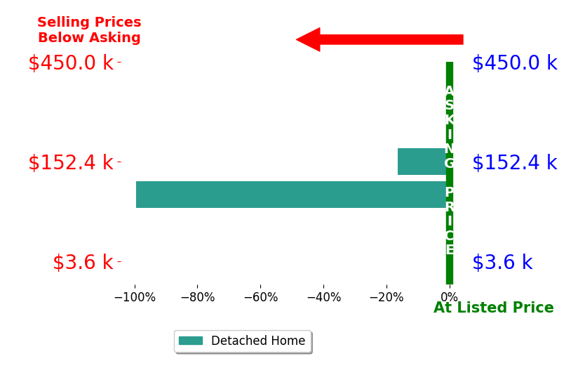 Bar chart comparing asking price vs selling price for Amy Agbayani