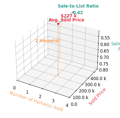 Chart showing sale-to-list price ratio for Amy Agbayani