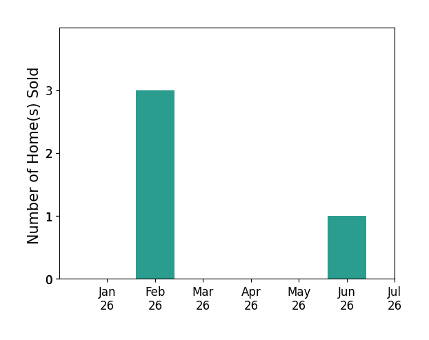 Bar chart of total home sales by Andrew Moore over the past 12 months