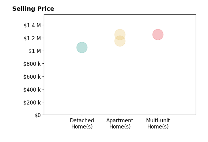Histogram of home sales price ranges for Andrew Moore