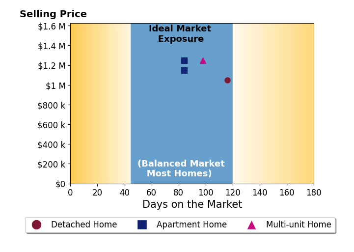 Bar chart of average days on market for Andrew Moore's listings