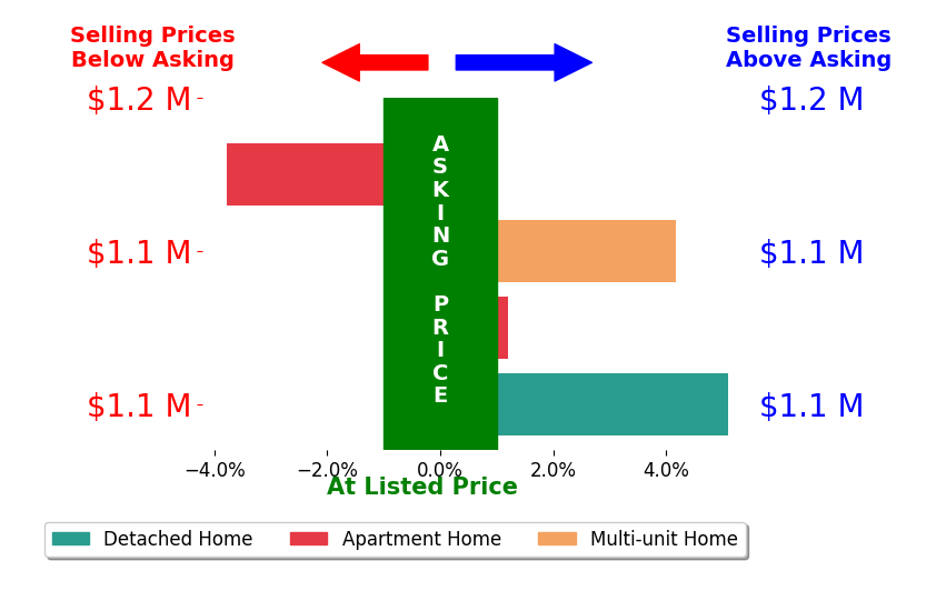 Bar chart comparing asking price vs selling price for Andrew Moore
