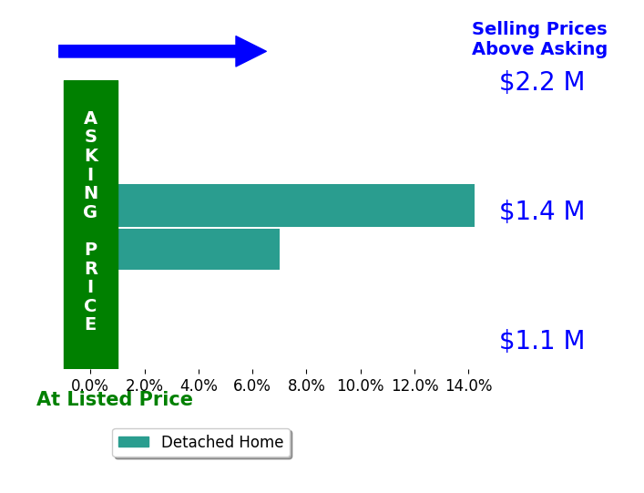 Bar chart comparing asking price vs selling price for Ethan Cabral