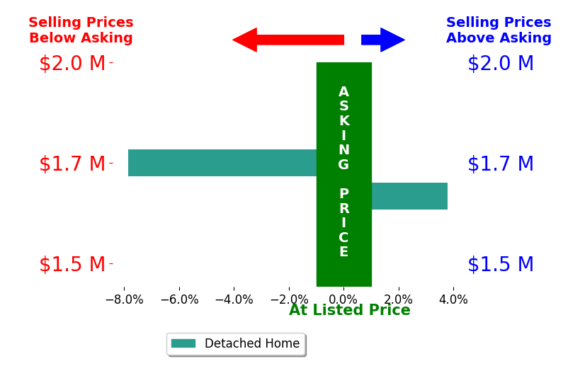 Bar chart comparing asking price vs selling price for Grace Son