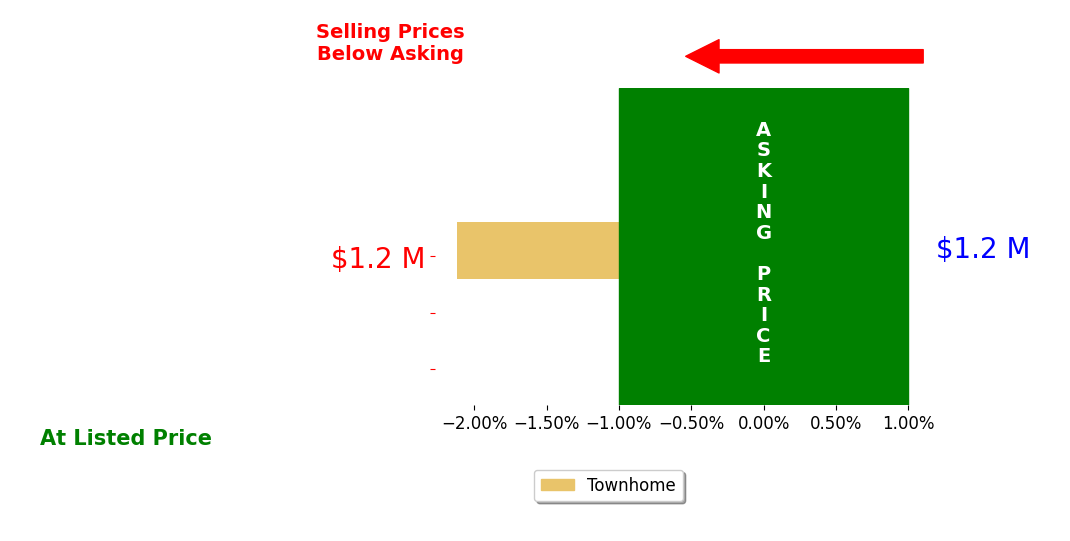 Bar chart comparing asking price vs selling price for Keehyun Park