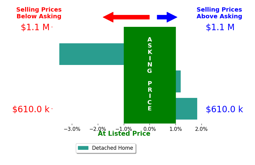 Bar chart comparing asking price vs selling price for Sharon DArelli