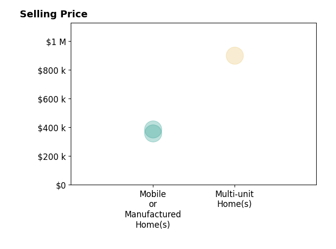 Histogram of home sales price ranges for Nancy Howard
