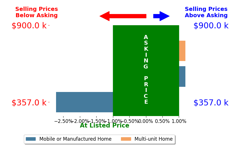 Bar chart comparing asking price vs selling price for Nancy Howard