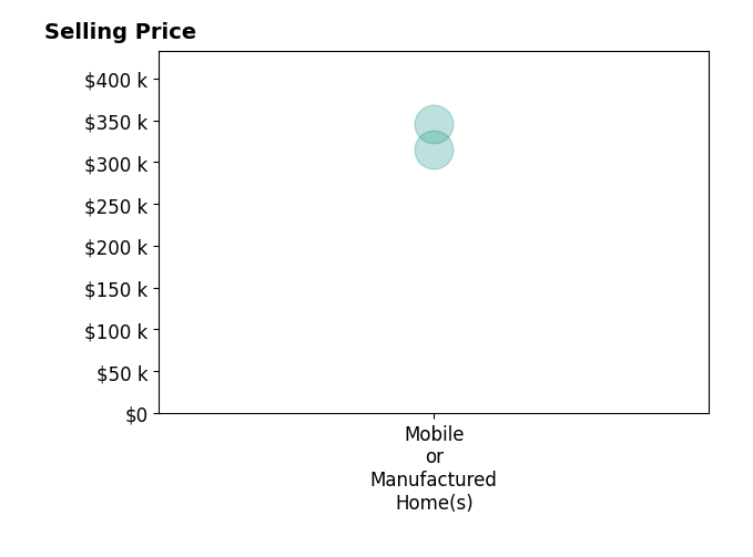 Histogram of home sales price ranges for Luis Elias