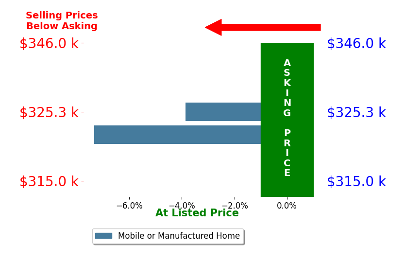 Bar chart comparing asking price vs selling price for Luis Elias