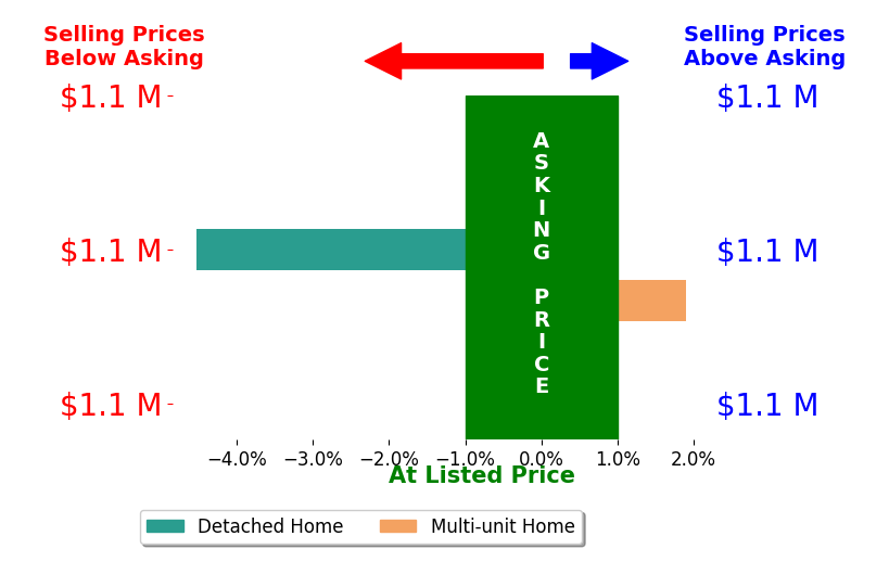 Bar chart comparing asking price vs selling price for Frank Marquez