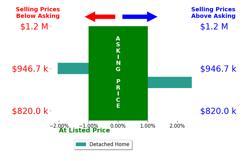 Bar chart comparing asking price vs selling price for Christopher Clark