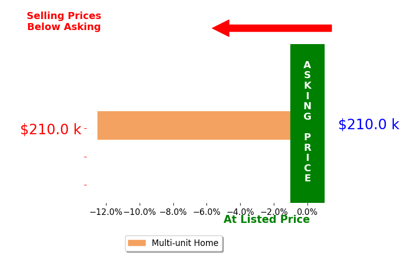 Bar chart comparing asking price vs selling price for Jan Devers