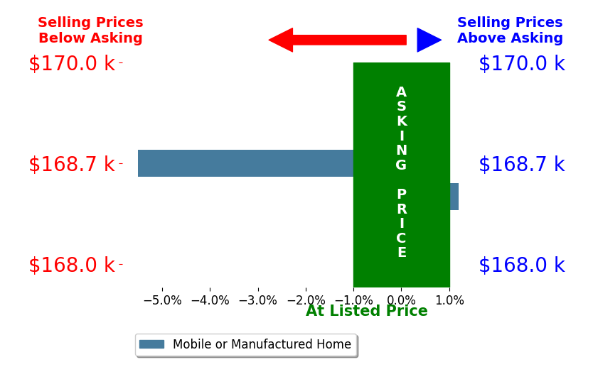 Bar chart comparing asking price vs selling price for Ana Jamo