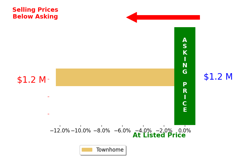 Bar chart comparing asking price vs selling price for Kristin Baker