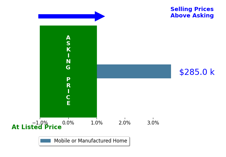 Bar chart comparing asking price vs selling price for Michele Stetz