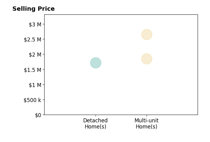 Histogram of home sales price ranges for Kevin Hemstreet