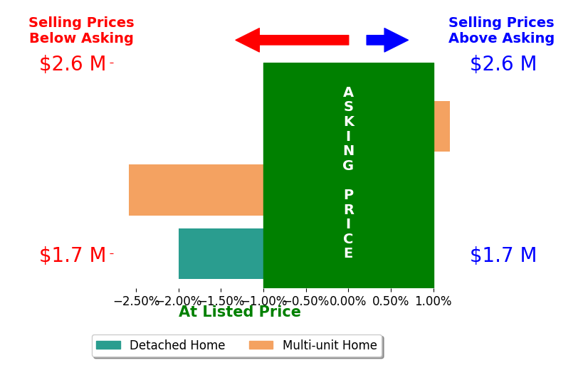 Bar chart comparing asking price vs selling price for Kevin Hemstreet