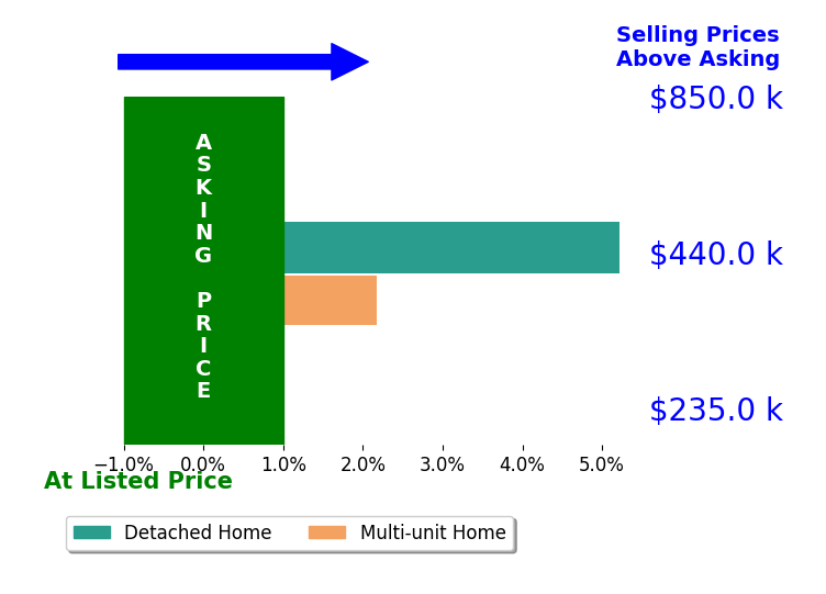 Bar chart comparing asking price vs selling price for Elizabeth Wojtaszek