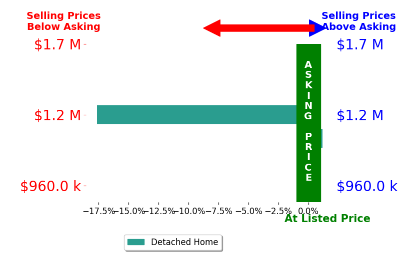 Bar chart comparing asking price vs selling price for Robert Lee