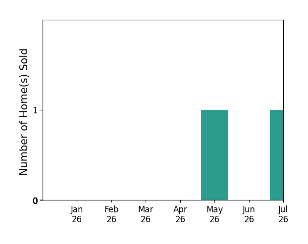 Bar chart of total home sales by Nancy Loudon over the past 12 months
