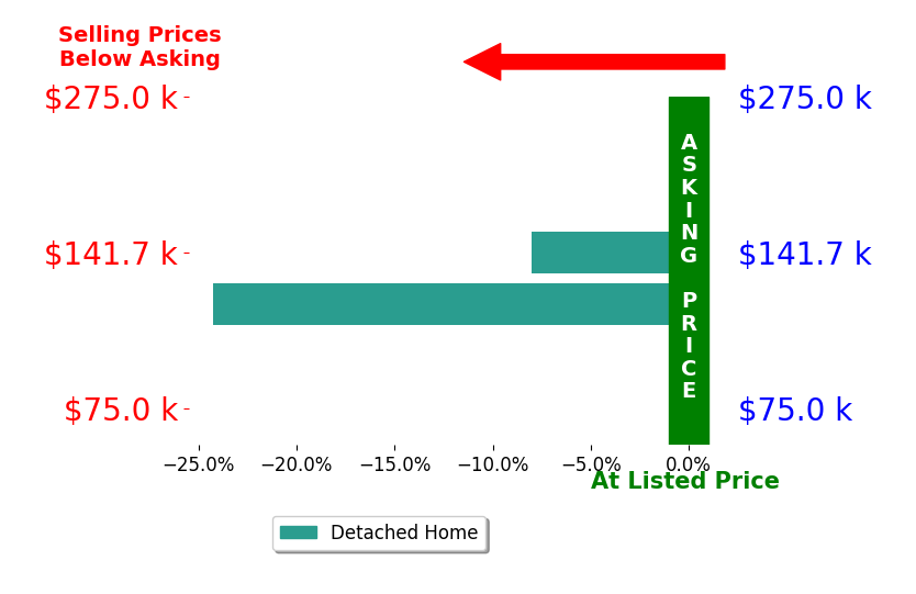 Bar chart comparing asking price vs selling price for Richelle McClurg
