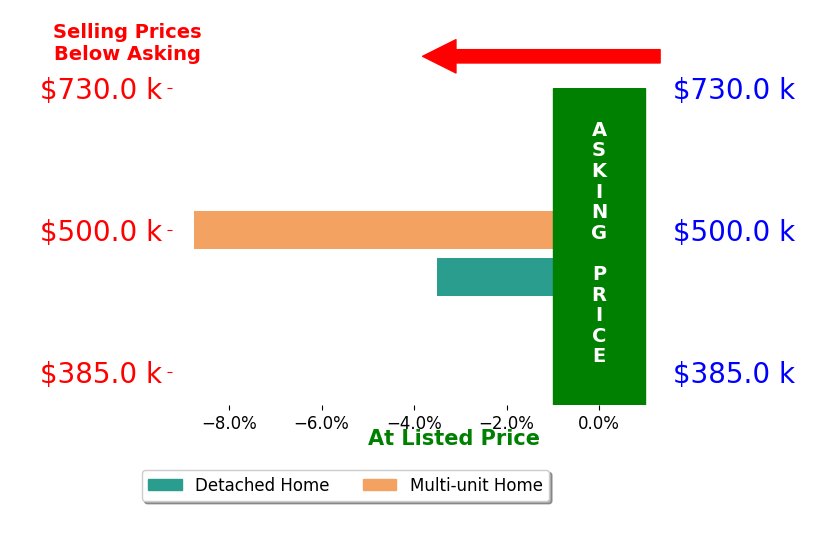 Bar chart comparing asking price vs selling price for Keli Ude