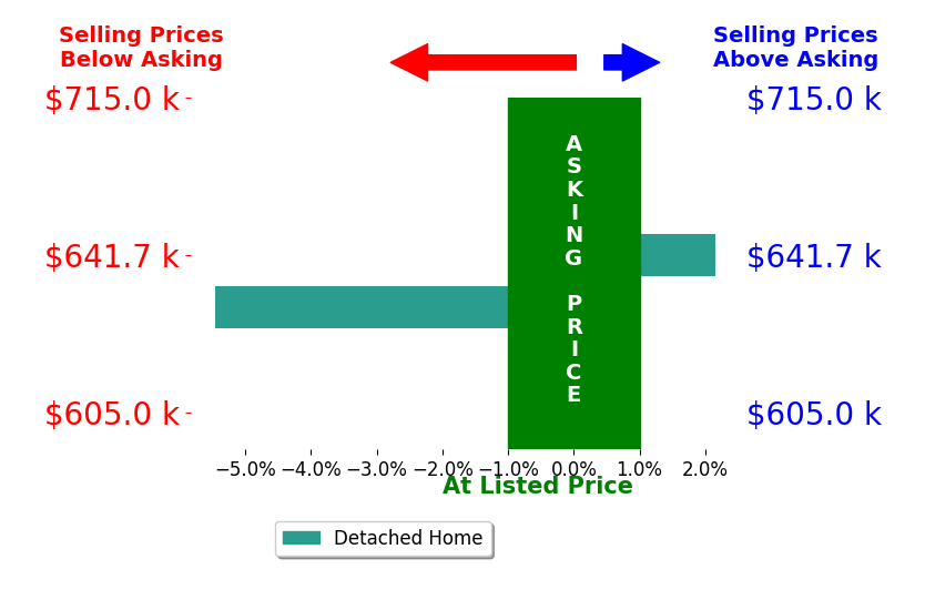 Bar chart comparing asking price vs selling price for Jenelle Ward