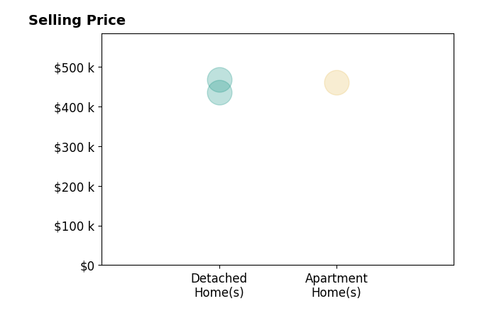 Histogram of home sales price ranges for Meredith Brandsma