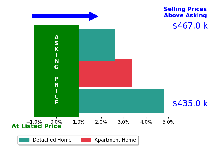 Bar chart comparing asking price vs selling price for Meredith Brandsma