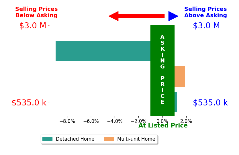Bar chart comparing asking price vs selling price for Zac Williams