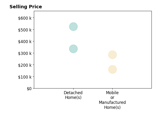 Histogram of home sales price ranges for Ruth Carter