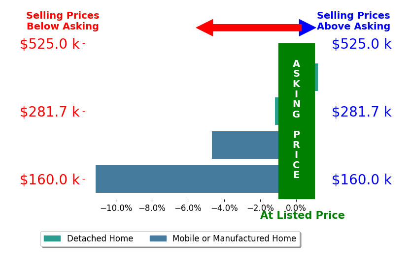 Bar chart comparing asking price vs selling price for Ruth Carter