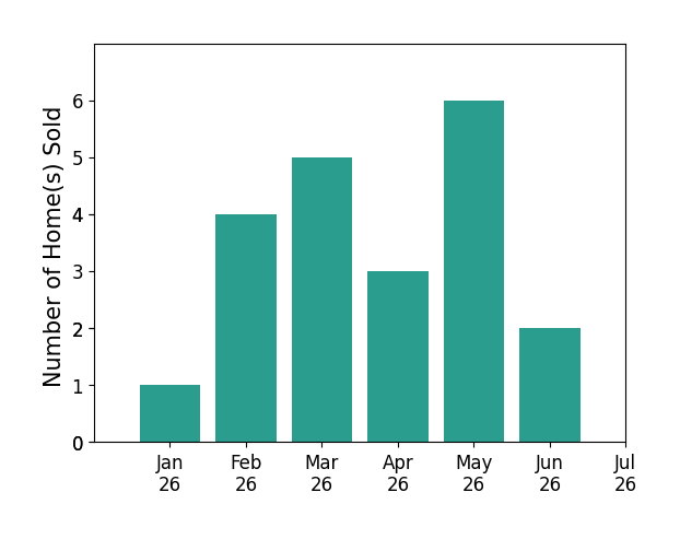Bar chart of total home sales by Paul Boudier over the past 12 months