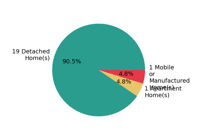 Pie chart showing home sales by property type for Paul Boudier