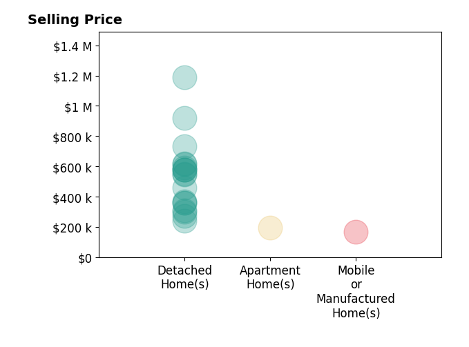 Histogram of home sales price ranges for Paul Boudier