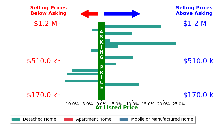Bar chart comparing asking price vs selling price for Paul Boudier
