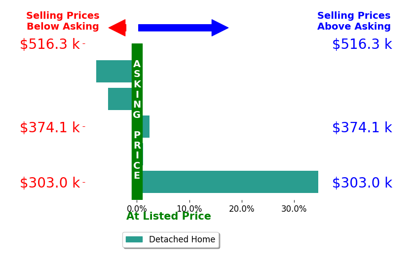 Bar chart comparing asking price vs selling price for Rosemarie Labadie