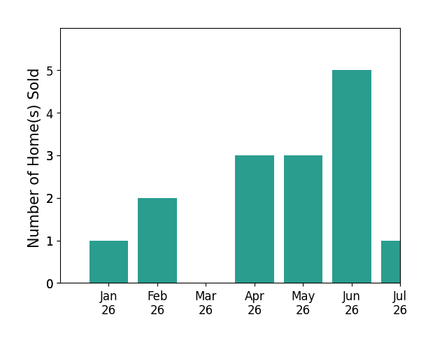 Bar chart of total home sales by Will Rahill over the past 12 months